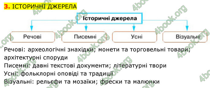 ГДЗ Історія України 6 клас Щупак (2023)