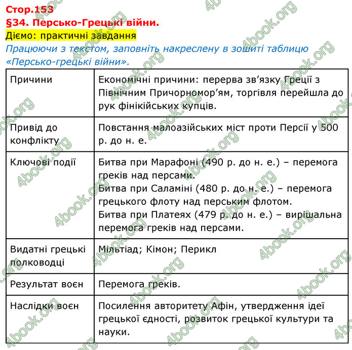 ГДЗ Історія України 6 клас Щупак (2023)