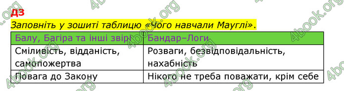 ГДЗ Зарубіжна література 5 клас Ковбасенко 2022