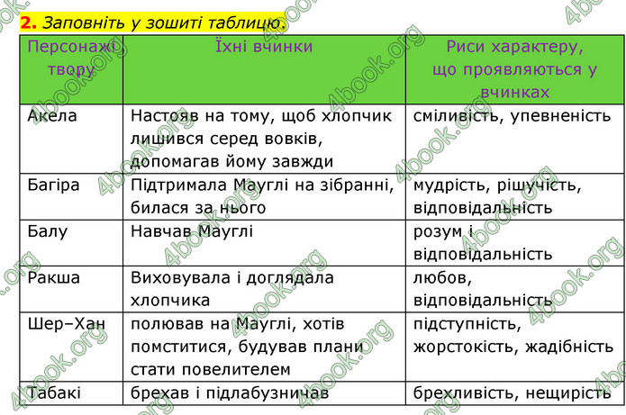 ГДЗ Зарубіжна література 5 клас Ковбасенко 2022