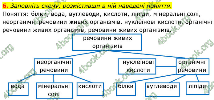 Відповіді Зошит Біологія 9 клас Задорожний 2020. ГДЗ