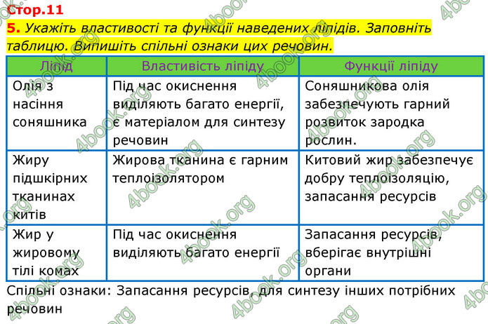 Відповіді Зошит Біологія 9 клас Задорожний 2020. ГДЗ