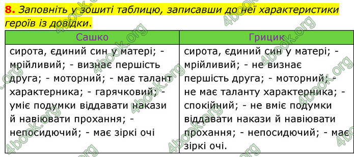 ГДЗ Українська література 6 клас Авраменко (2023)