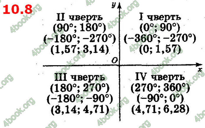 Решебник Алгебра 10 клас Мерзляк 2018 (Погл). ГДЗ