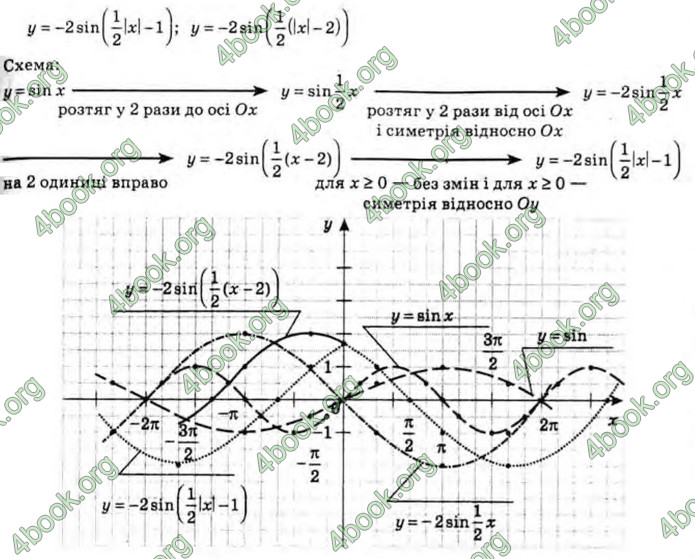 Решебник Алгебра 10 клас Мерзляк 2018 (Погл). ГДЗ