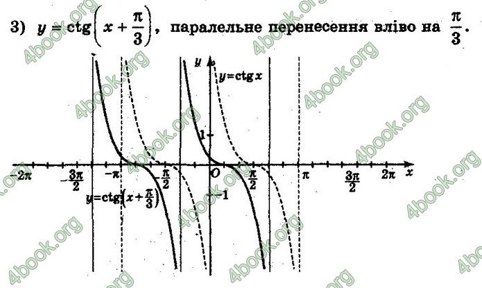 Решебник Алгебра 10 клас Мерзляк 2018 (Погл). ГДЗ