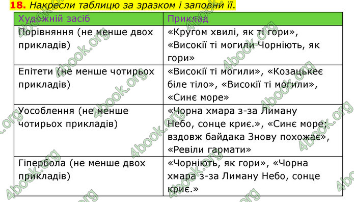 ГДЗ Українська література 6 клас Коваленко (2023)