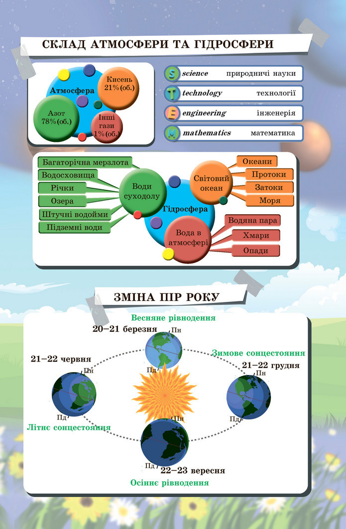 Підручник Пізнаємо природу 6 клас Мідак (2023)