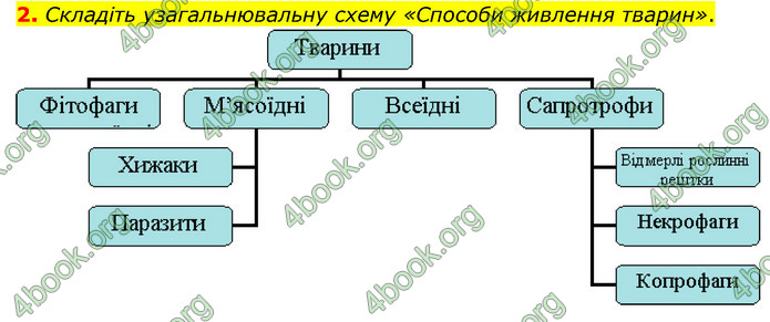 ГДЗ Пізнаємо природу 6 клас Мідак