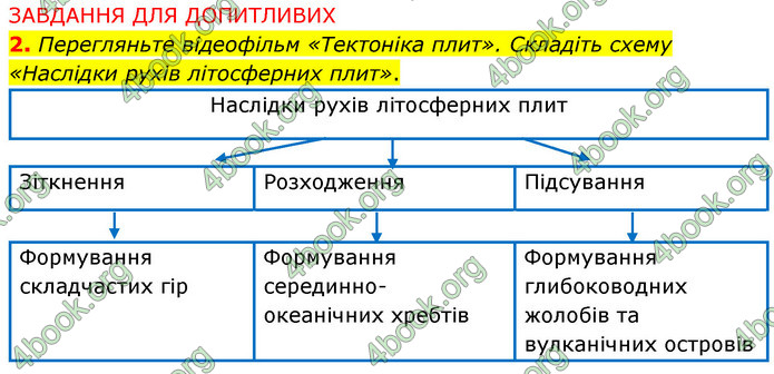 Зошит практични Географія 6 клас Стадник. ГДЗ