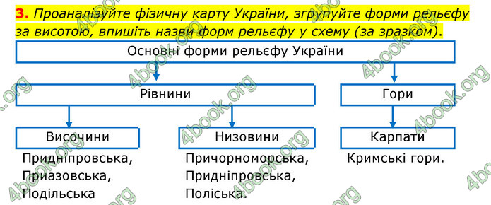 Зошит практични Географія 6 клас Стадник. ГДЗ