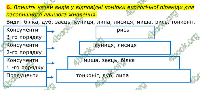 Відповіді Зошит Біологія 9 клас Задорожний 2020. ГДЗ