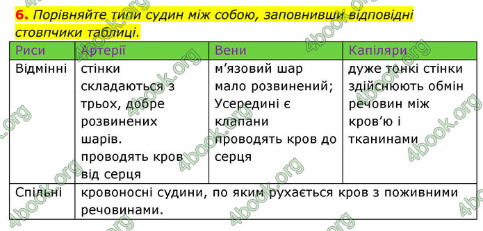 ГДЗ Зошит Біологія 8 клас Задорожний 2021