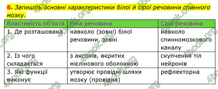 ГДЗ Зошит Біологія 8 клас Задорожний 2021