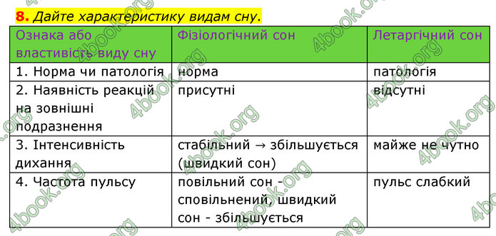 ГДЗ Зошит Біологія 8 клас Задорожний 2021