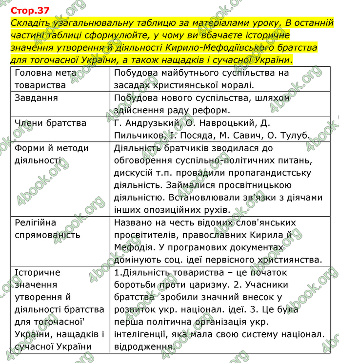 ГДЗ Історія України 9 клас Пометун