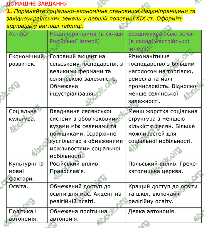 ГДЗ Історія України 9 клас Пометун