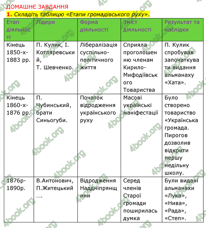 ГДЗ Історія України 9 клас Пометун