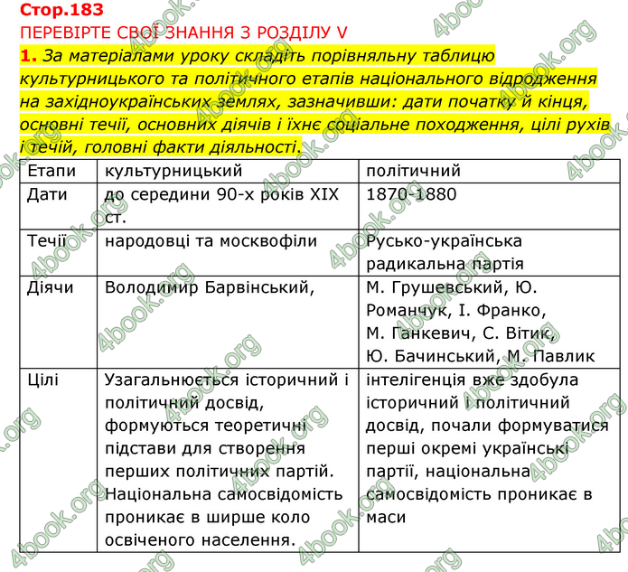 ГДЗ Історія України 9 клас Пометун