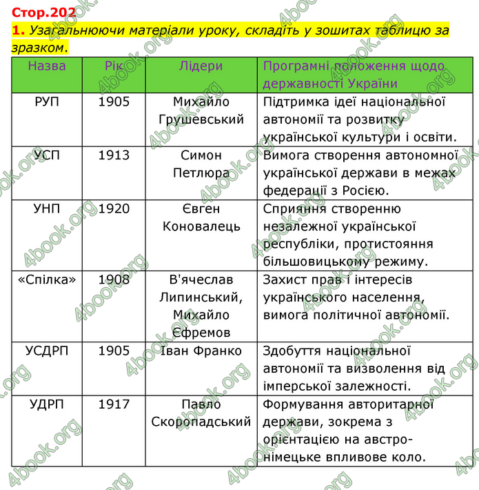 ГДЗ Історія України 9 клас Пометун