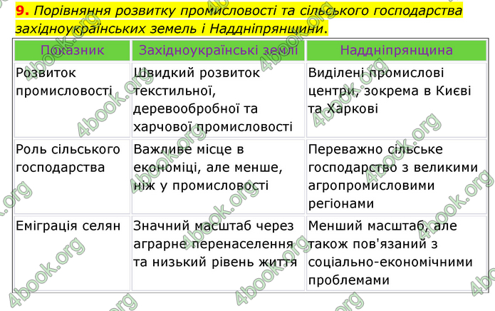 ГДЗ Історія України 9 клас Пометун