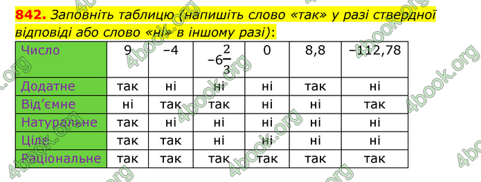 ГДЗ Математика 6 клас Мерзляк 1, 2 частина (2023)