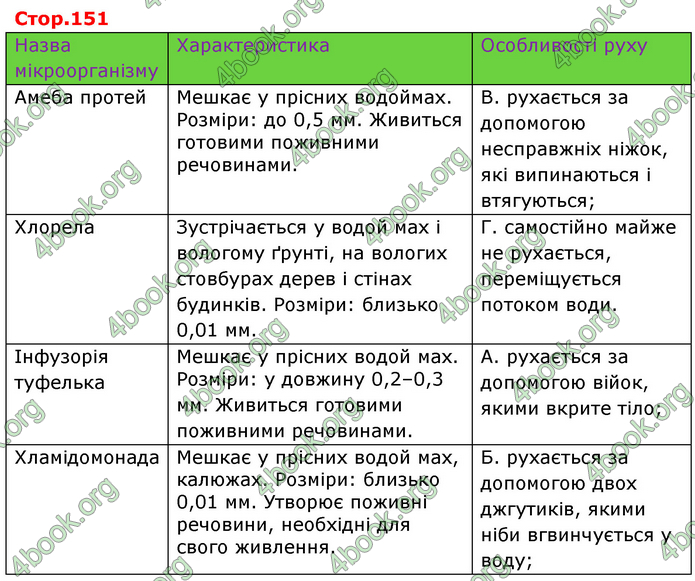 ГДЗ Пізнаємо природу 6 клас Коршевнюк