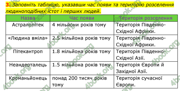 ГДЗ Історія України 6 клас Гісем