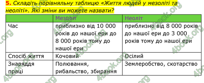 ГДЗ Історія України 6 клас Гісем