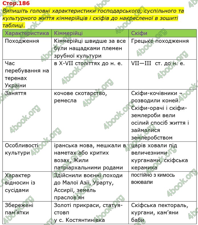 ГДЗ Історія України 6 клас Щупак (2023)