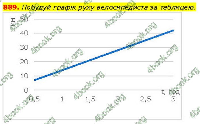 ГДЗ Математика 6 клас Бевз (1 та 2 частина)