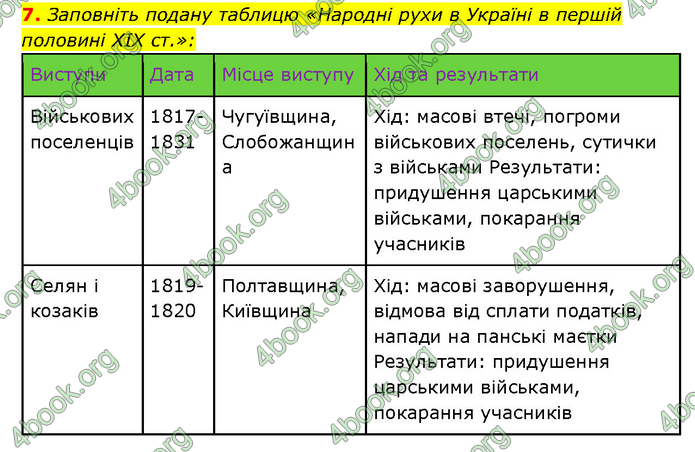 ГДЗ Історія України 9 клас Турченко