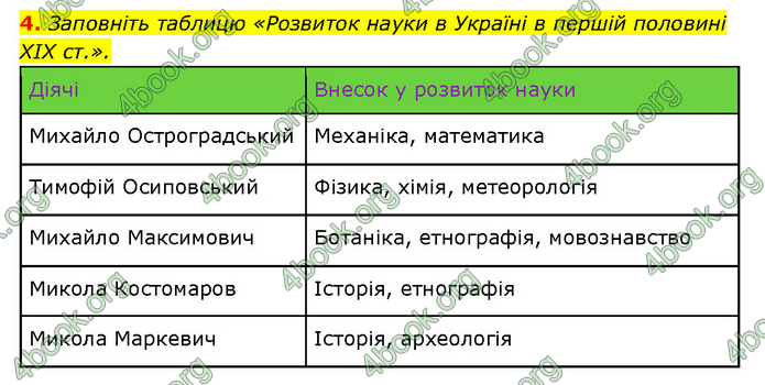 ГДЗ Історія України 9 клас Турченко