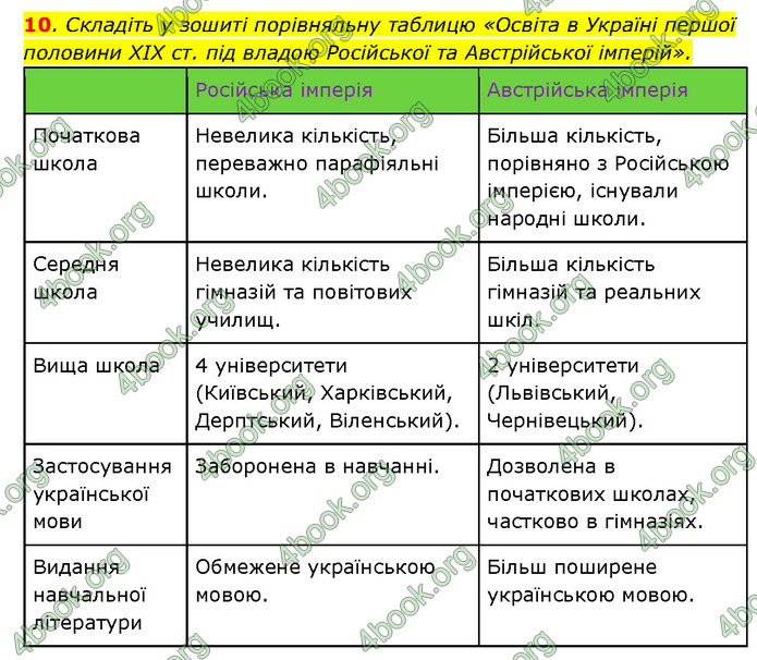 ГДЗ Історія України 9 клас Турченко