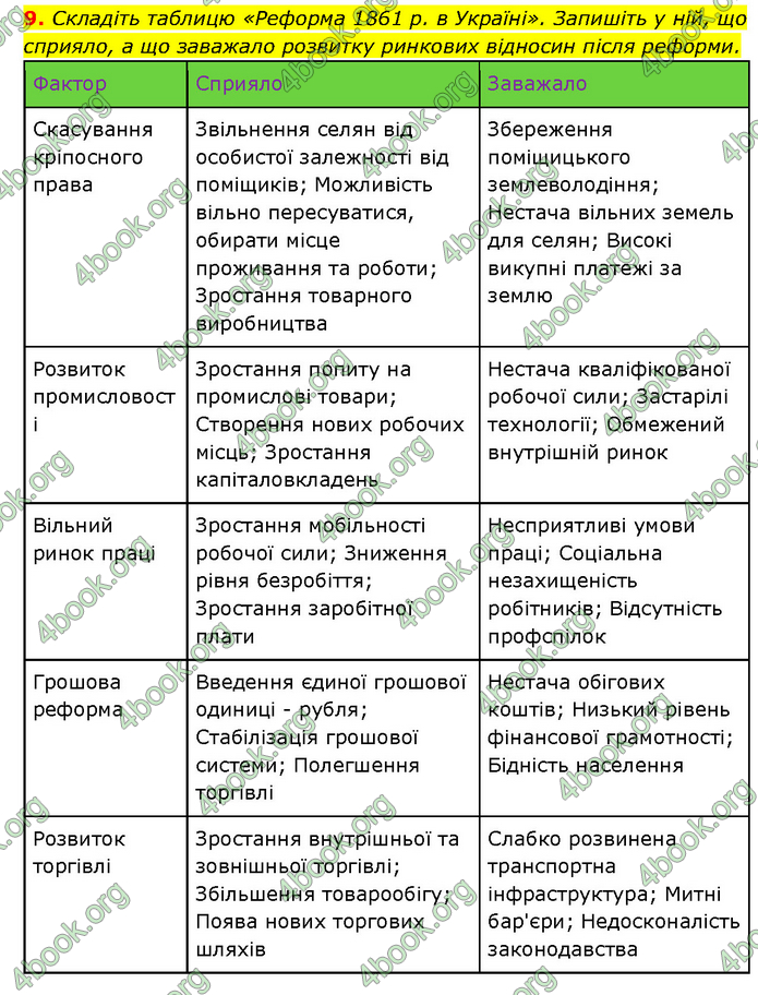 ГДЗ Історія України 9 клас Турченко