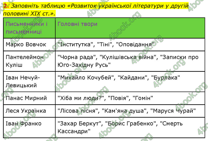 ГДЗ Історія України 9 клас Турченко