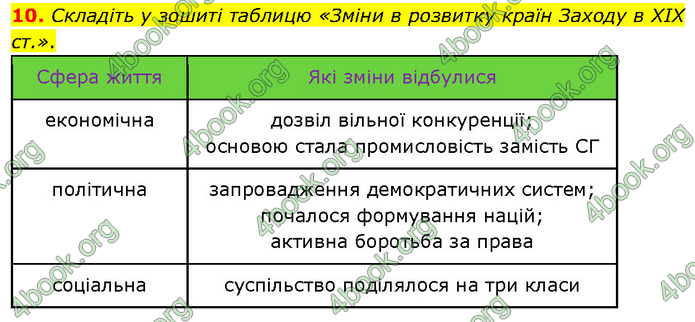 ГДЗ Всесвітня історія 9 клас Гісем