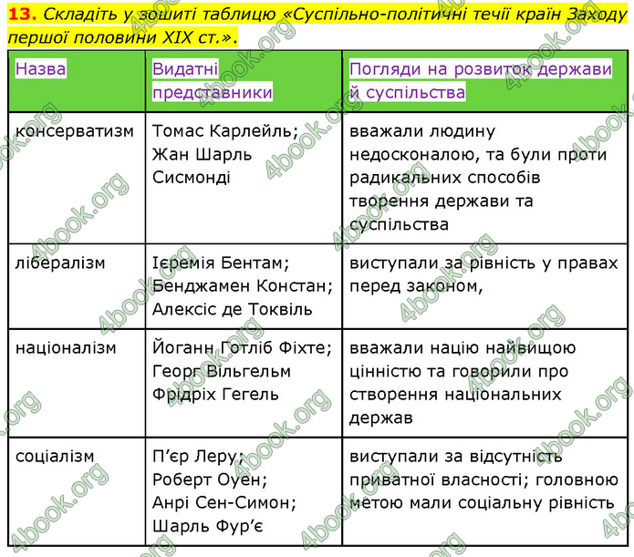 ГДЗ Всесвітня історія 9 клас Гісем