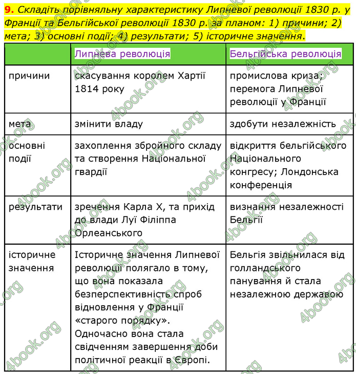 ГДЗ Всесвітня історія 9 клас Гісем