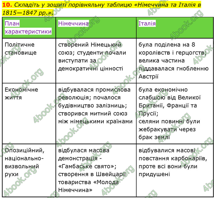 ГДЗ Всесвітня історія 9 клас Гісем