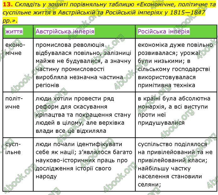 ГДЗ Всесвітня історія 9 клас Гісем