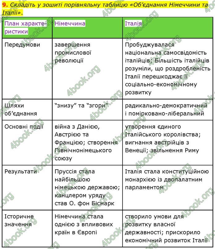 ГДЗ Всесвітня історія 9 клас Гісем