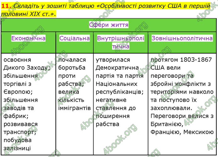 ГДЗ Всесвітня історія 9 клас Гісем