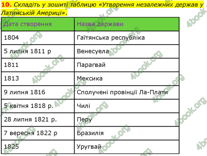 ГДЗ Всесвітня історія 9 клас Гісем