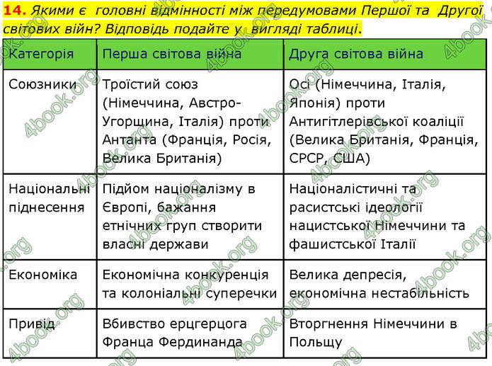 ГДЗ Всесвітня історія 10 клас Гісем