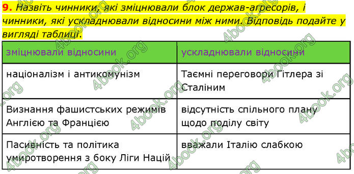 ГДЗ Всесвітня історія 10 клас Гісем