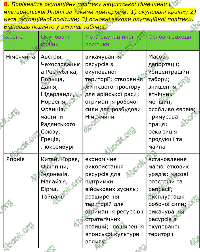 ГДЗ Всесвітня історія 10 клас Гісем