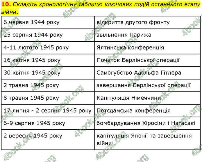 ГДЗ Всесвітня історія 10 клас Гісем