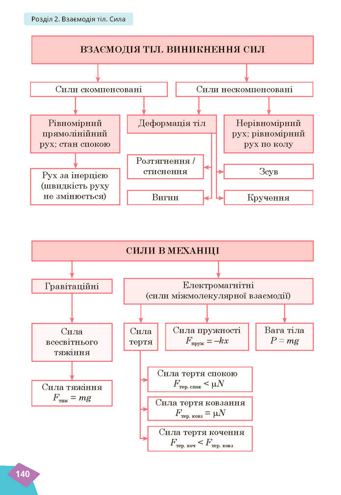 Підручник Фізика 7 клас Засєкіна (2024)