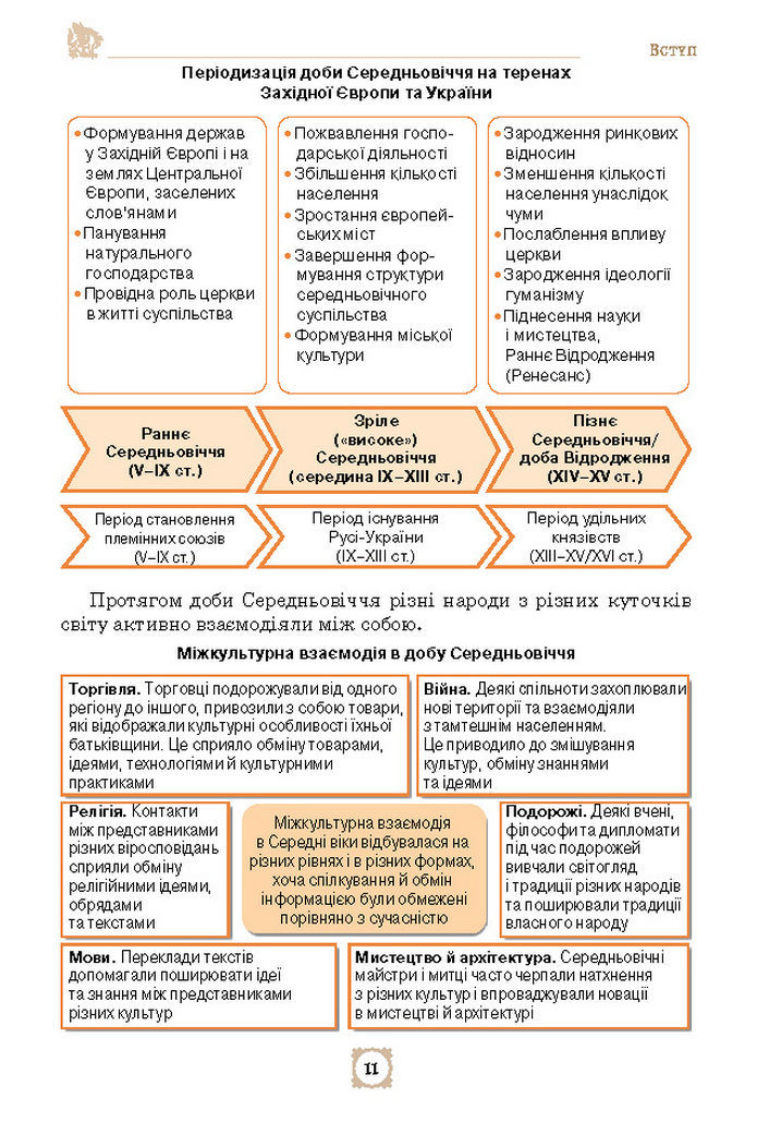 Підручник Всесвітня історія 7 клас Щупак (2024)